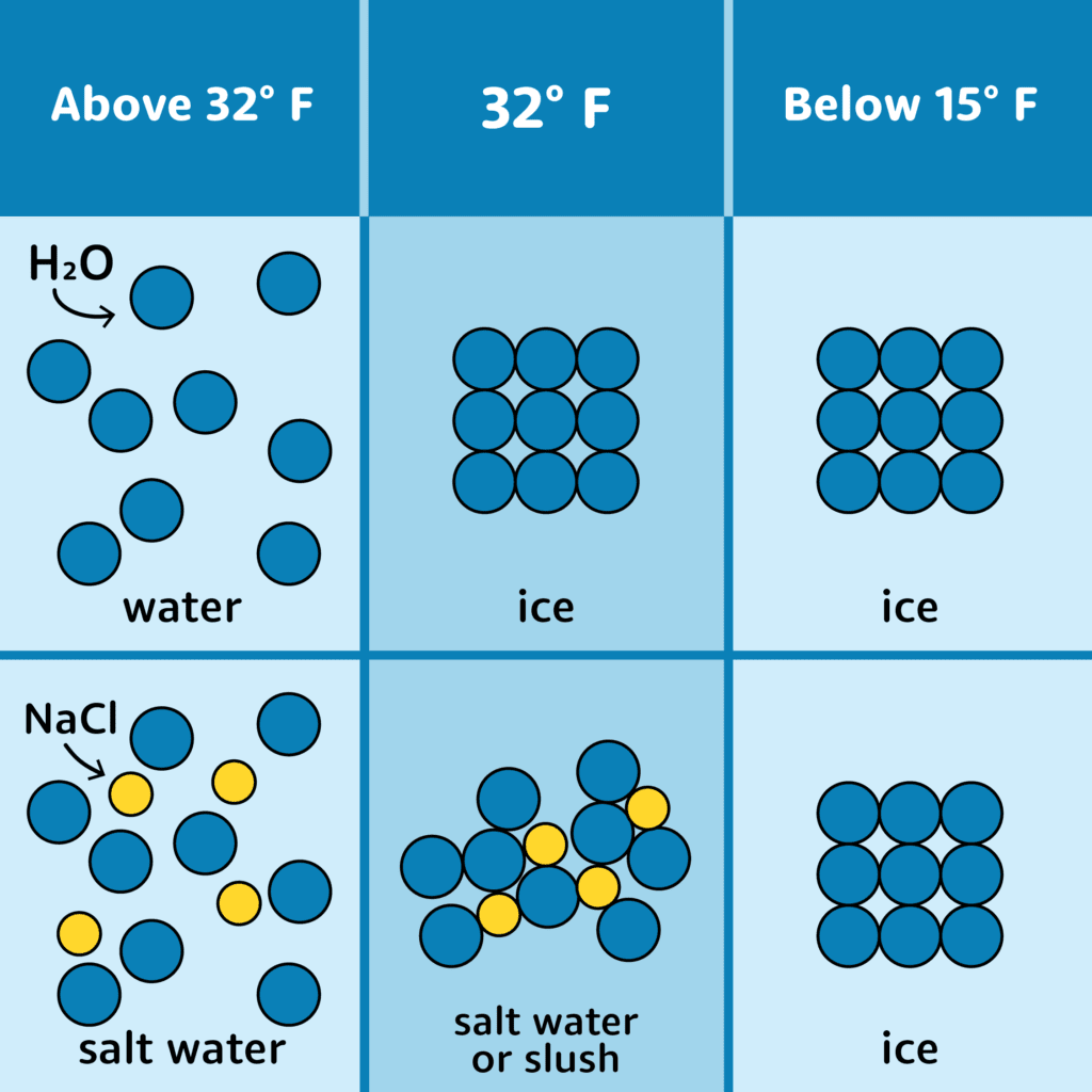 How Does Salt Melt Snow and Ice? LDP Watersheds