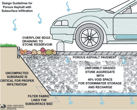 Graphic showing design guidelines for porous asphalt, a type of permeable pavement